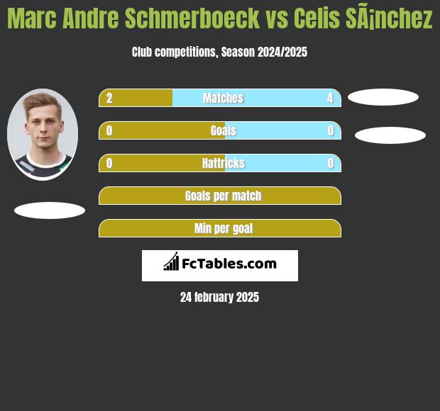 Marc Andre Schmerboeck vs Celis SÃ¡nchez h2h player stats