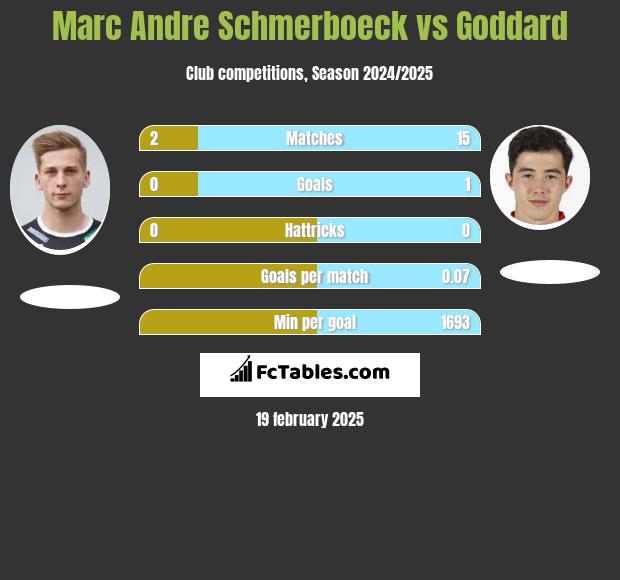 Marc Andre Schmerboeck vs Goddard h2h player stats