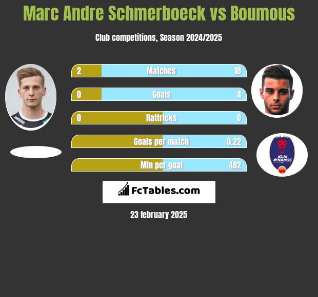 Marc Andre Schmerboeck vs Boumous h2h player stats