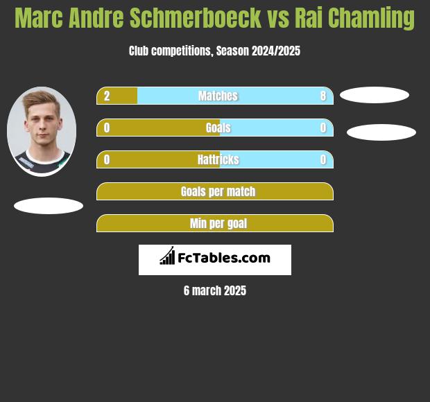 Marc Andre Schmerboeck vs Rai Chamling h2h player stats