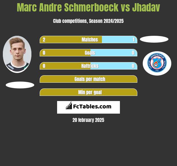 Marc Andre Schmerboeck vs Jhadav h2h player stats