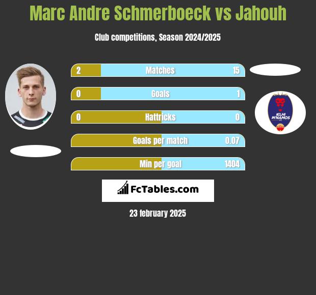 Marc Andre Schmerboeck vs Jahouh h2h player stats