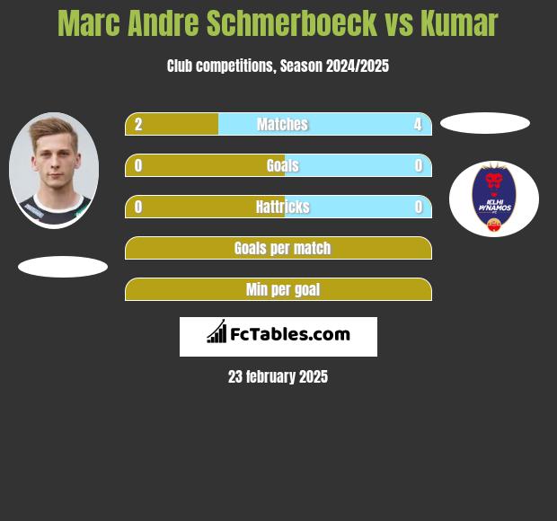 Marc Andre Schmerboeck vs Kumar h2h player stats