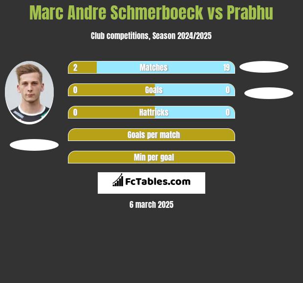 Marc Andre Schmerboeck vs Prabhu h2h player stats