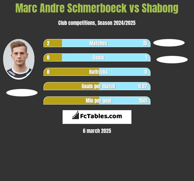 Marc Andre Schmerboeck vs Shabong h2h player stats