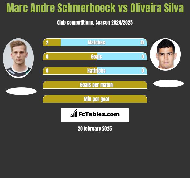 Marc Andre Schmerboeck vs Oliveira Silva h2h player stats