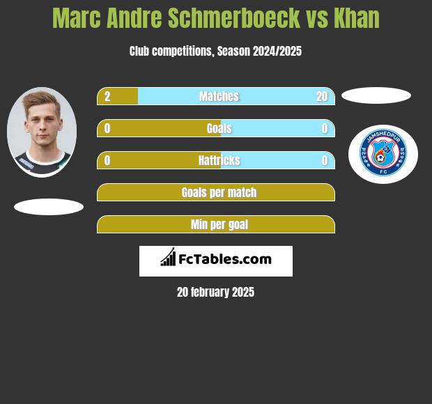 Marc Andre Schmerboeck vs Khan h2h player stats