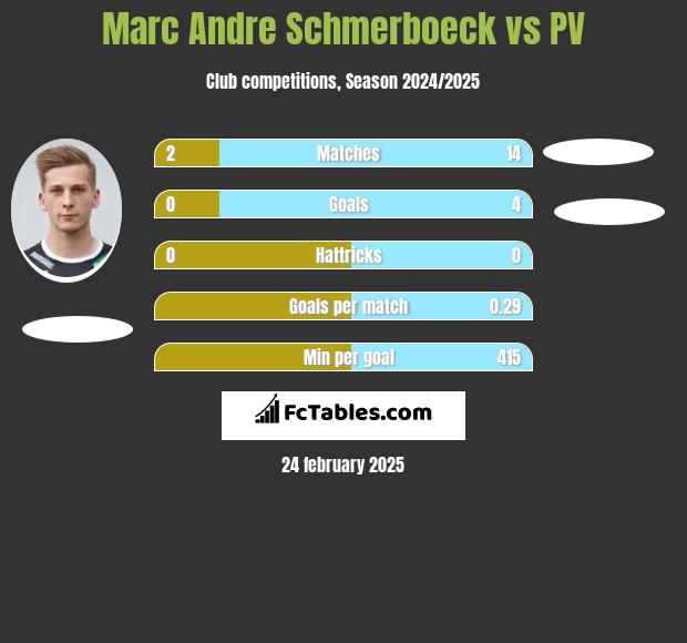 Marc Andre Schmerboeck vs PV h2h player stats