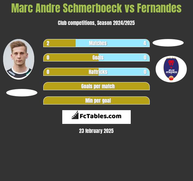 Marc Andre Schmerboeck vs Fernandes h2h player stats