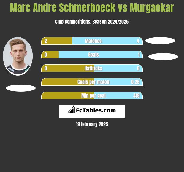 Marc Andre Schmerboeck vs Murgaokar h2h player stats