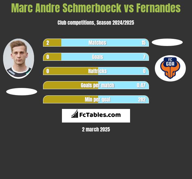 Marc Andre Schmerboeck vs Fernandes h2h player stats