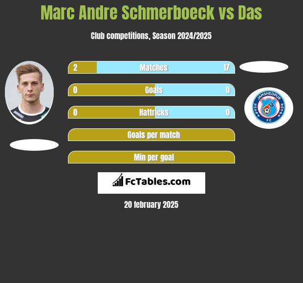 Marc Andre Schmerboeck vs Das h2h player stats