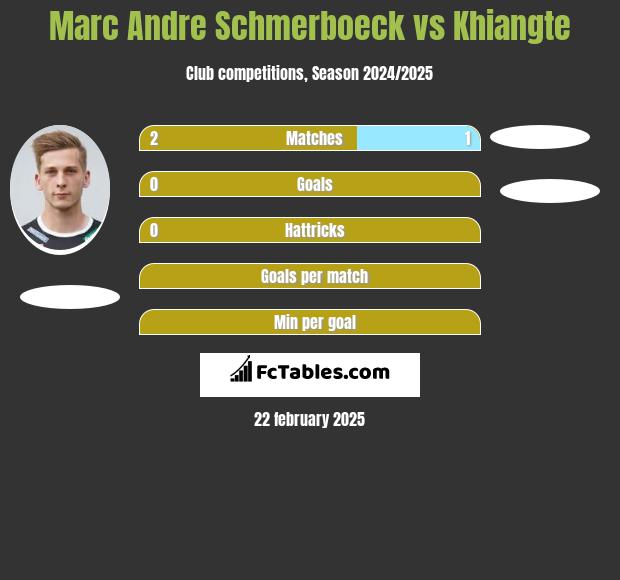 Marc Andre Schmerboeck vs Khiangte h2h player stats