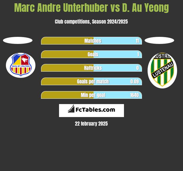 Marc Andre Unterhuber vs D. Au Yeong h2h player stats