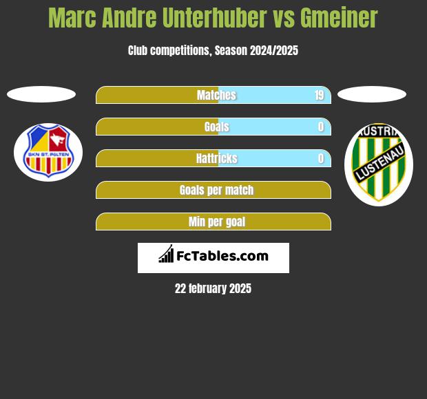 Marc Andre Unterhuber vs Gmeiner h2h player stats