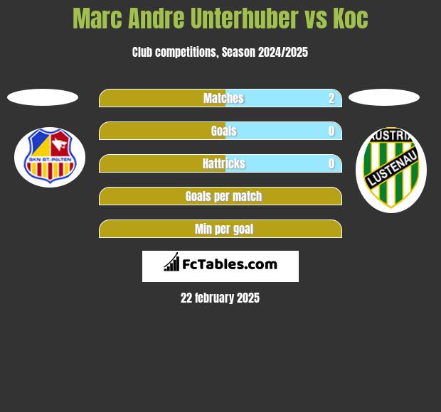 Marc Andre Unterhuber vs Koc h2h player stats