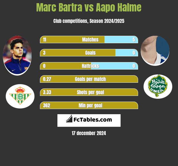 Marc Bartra vs Aapo Halme h2h player stats