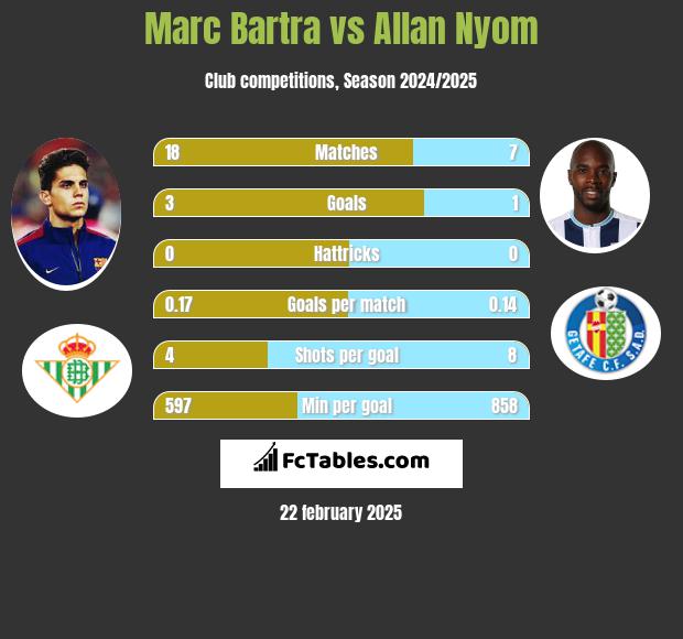 Marc Bartra vs Allan Nyom h2h player stats