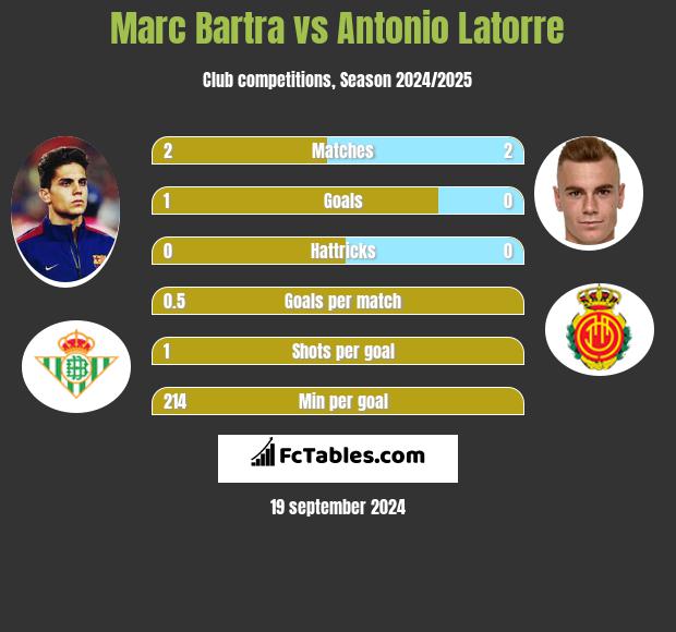 Marc Bartra vs Antonio Latorre h2h player stats