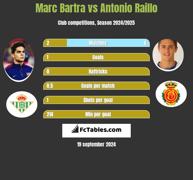 Marc Bartra vs Antonio Raillo h2h player stats