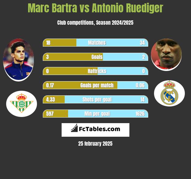 Marc Bartra vs Antonio Ruediger h2h player stats