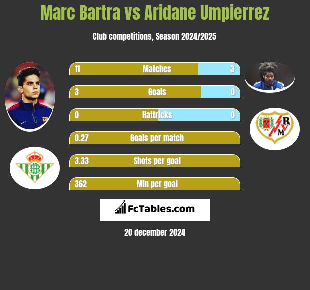 Marc Bartra vs Aridane Umpierrez h2h player stats