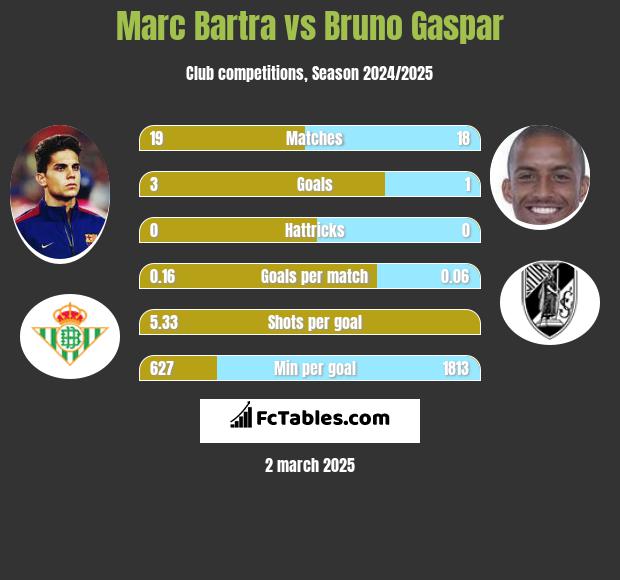 Marc Bartra vs Bruno Gaspar h2h player stats