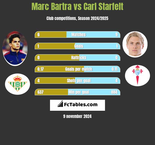 Marc Bartra vs Carl Starfelt h2h player stats