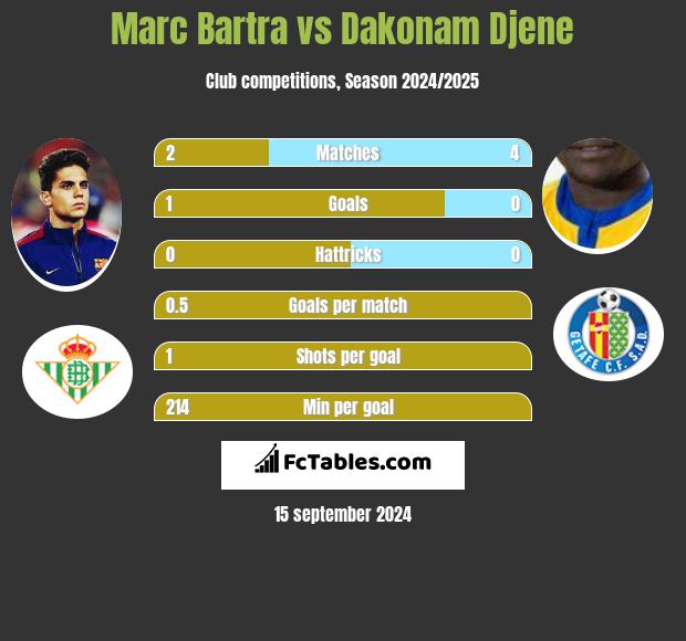 Marc Bartra vs Dakonam Djene h2h player stats