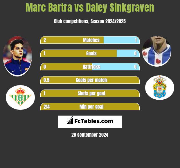 Marc Bartra vs Daley Sinkgraven h2h player stats