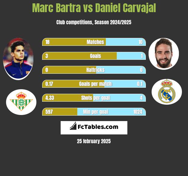 Marc Bartra vs Daniel Carvajal h2h player stats