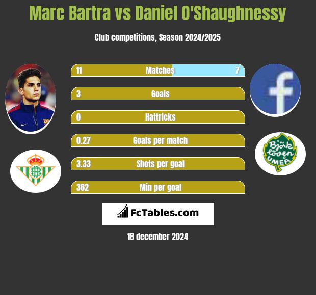 Marc Bartra vs Daniel O'Shaughnessy h2h player stats