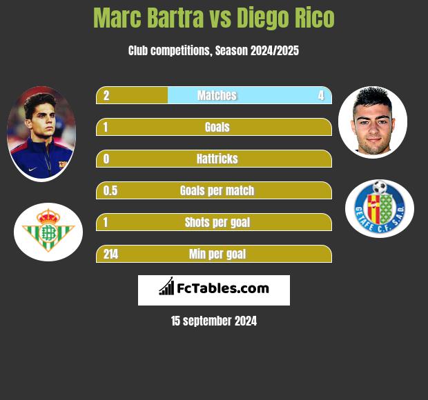 Marc Bartra vs Diego Rico h2h player stats