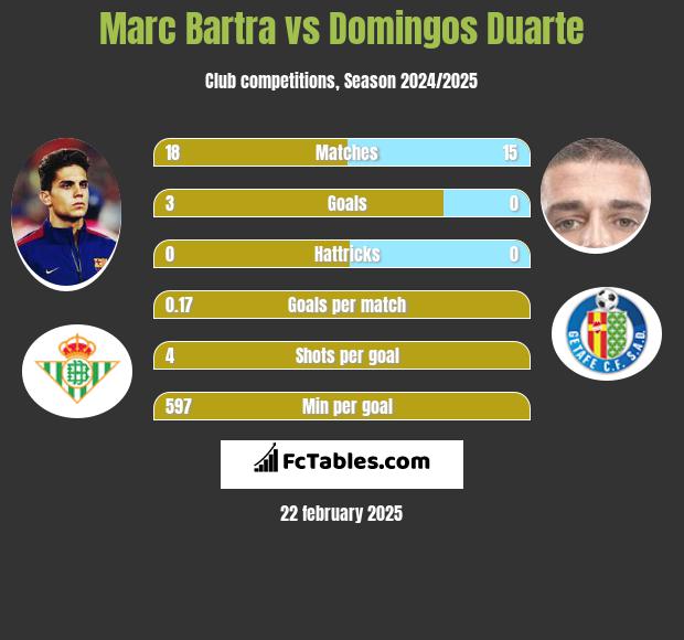 Marc Bartra vs Domingos Duarte h2h player stats