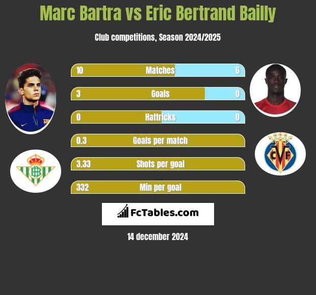 Marc Bartra vs Eric Bertrand Bailly h2h player stats