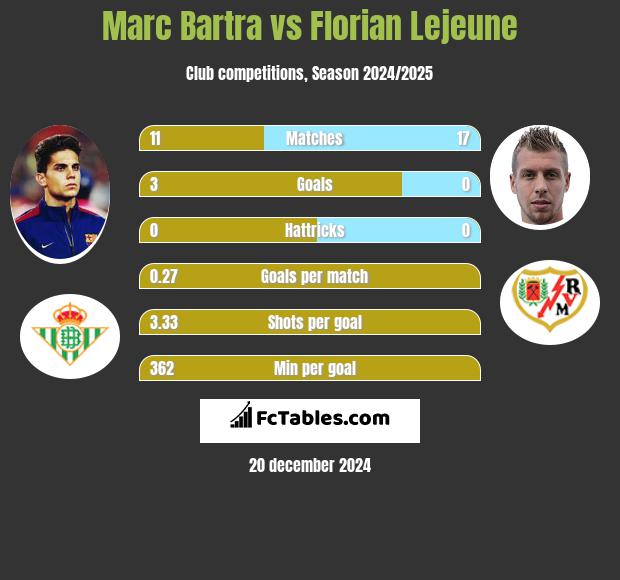 Marc Bartra vs Florian Lejeune h2h player stats