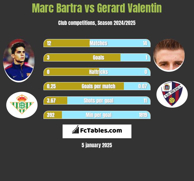 Marc Bartra vs Gerard Valentin h2h player stats