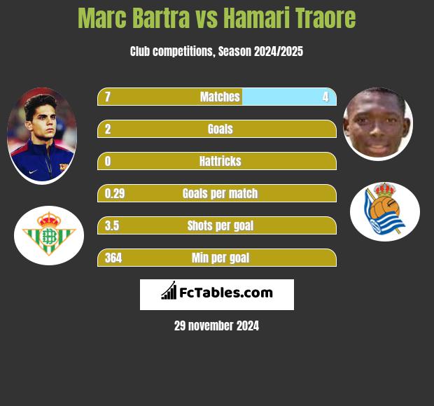 Marc Bartra vs Hamari Traore h2h player stats