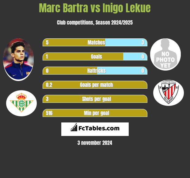 Marc Bartra vs Inigo Lekue h2h player stats