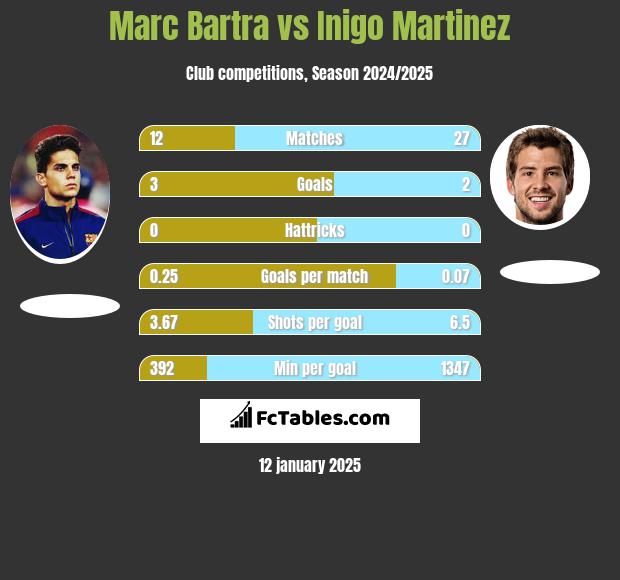 Marc Bartra vs Inigo Martinez h2h player stats