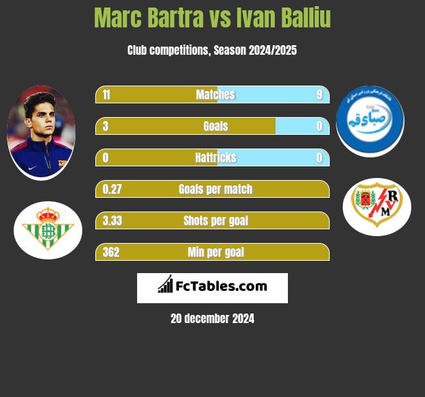 Marc Bartra vs Ivan Balliu h2h player stats