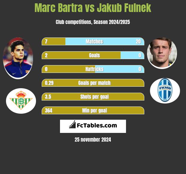 Marc Bartra vs Jakub Fulnek h2h player stats