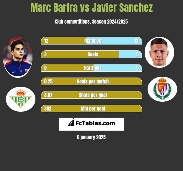 Marc Bartra vs Javier Sanchez h2h player stats