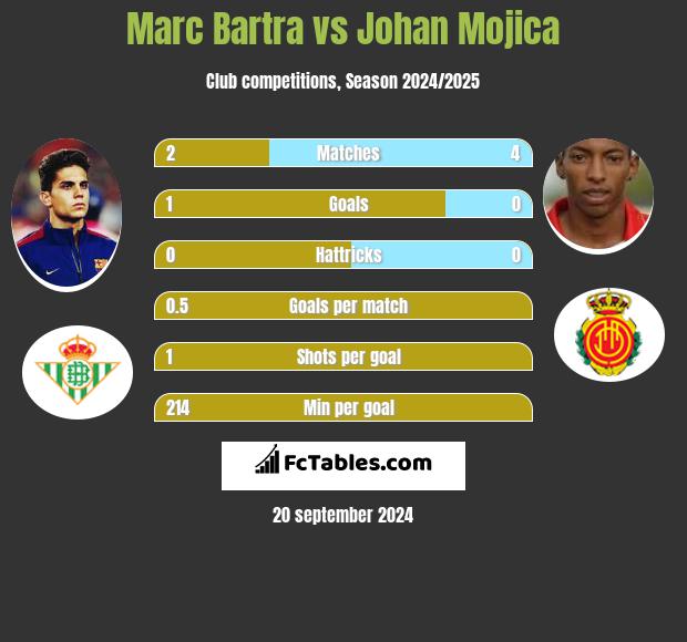 Marc Bartra vs Johan Mojica h2h player stats