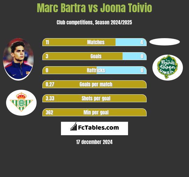 Marc Bartra vs Joona Toivio h2h player stats