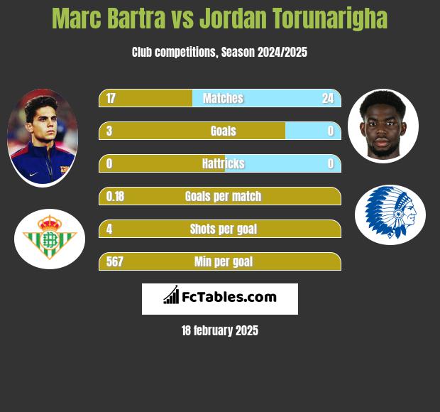 Marc Bartra vs Jordan Torunarigha h2h player stats