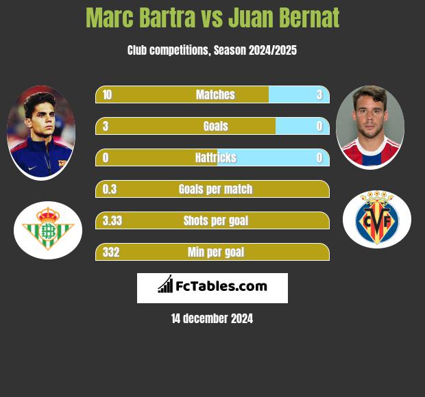 Marc Bartra vs Juan Bernat h2h player stats