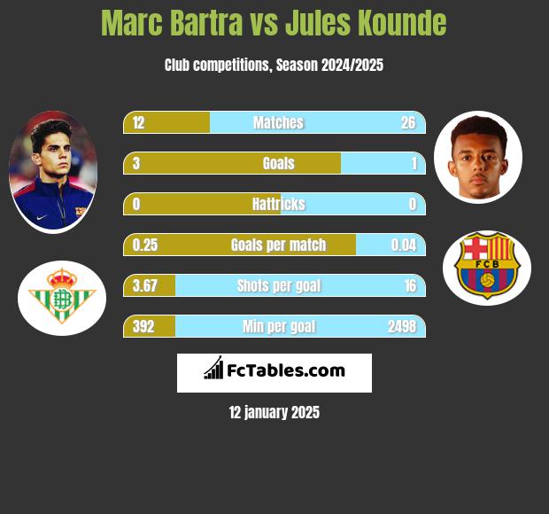 Marc Bartra vs Jules Kounde h2h player stats