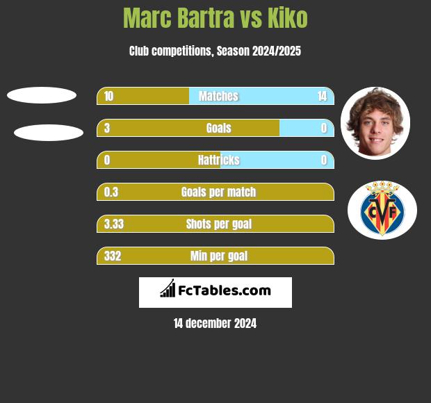 Marc Bartra vs Kiko h2h player stats