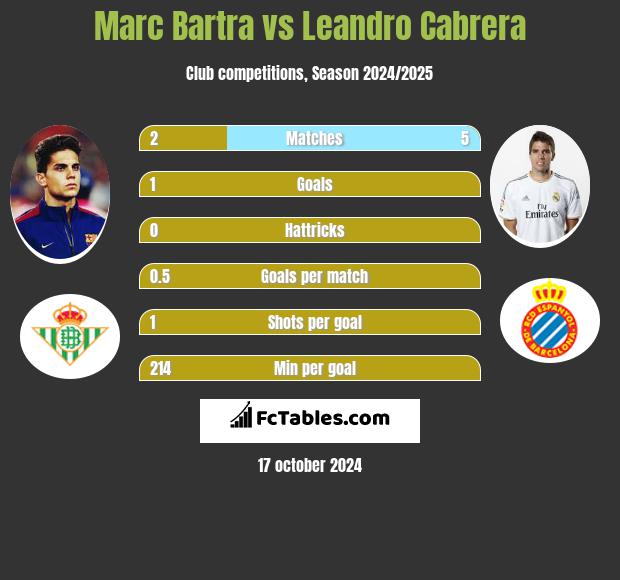 Marc Bartra vs Leandro Cabrera h2h player stats